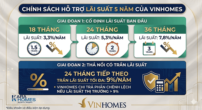 Chính sách tài chính 5 năm không lo lãi suất khi mua Vinhomes Saigon Park