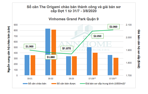 giá bán căn hộ vinhomes grand park năm 2020