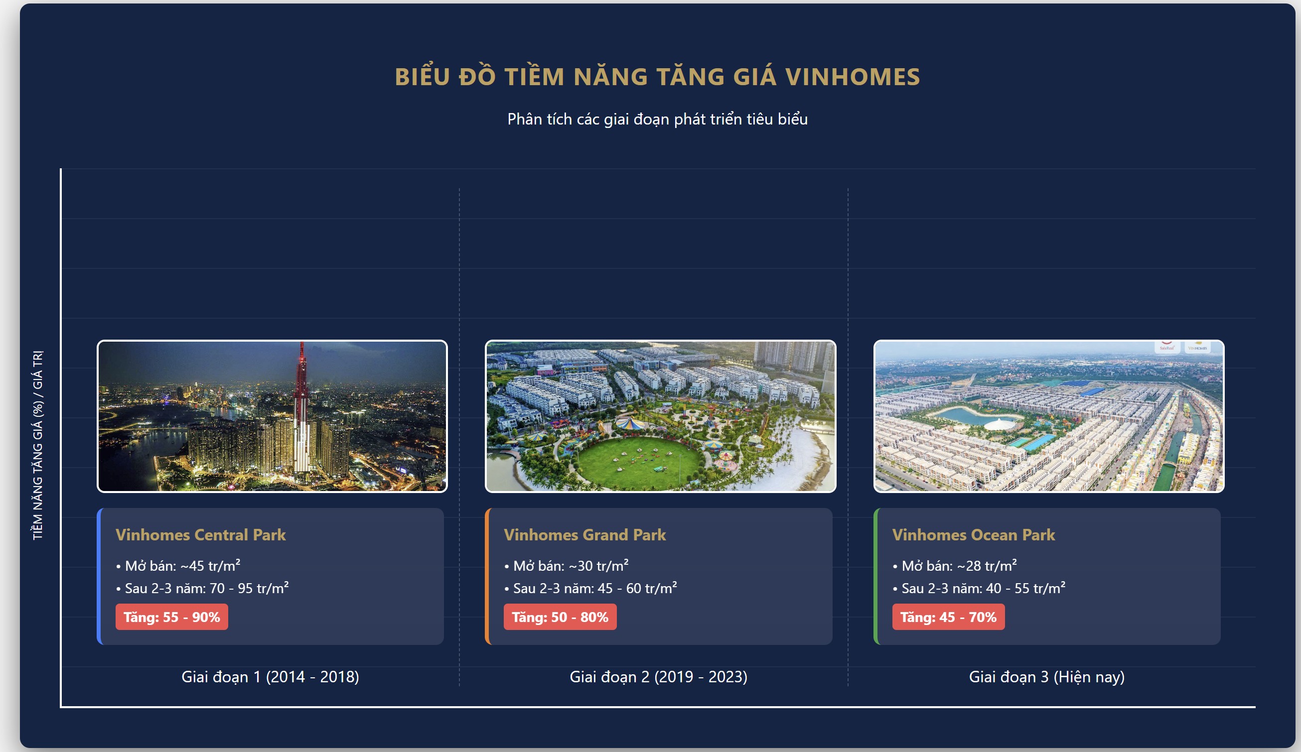 Bảng so sánh mức độ tăng giá của các dự án đại đô thị Vinhomes qua các năm